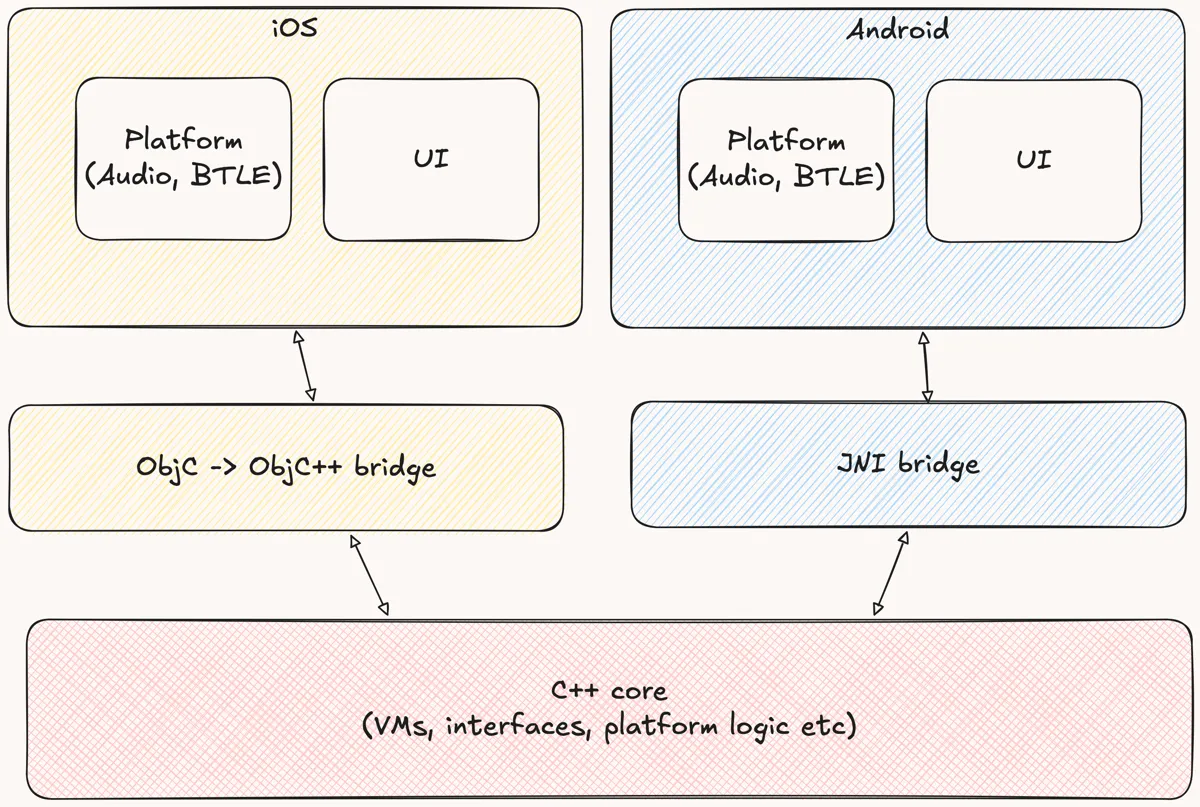 Djinni architecture