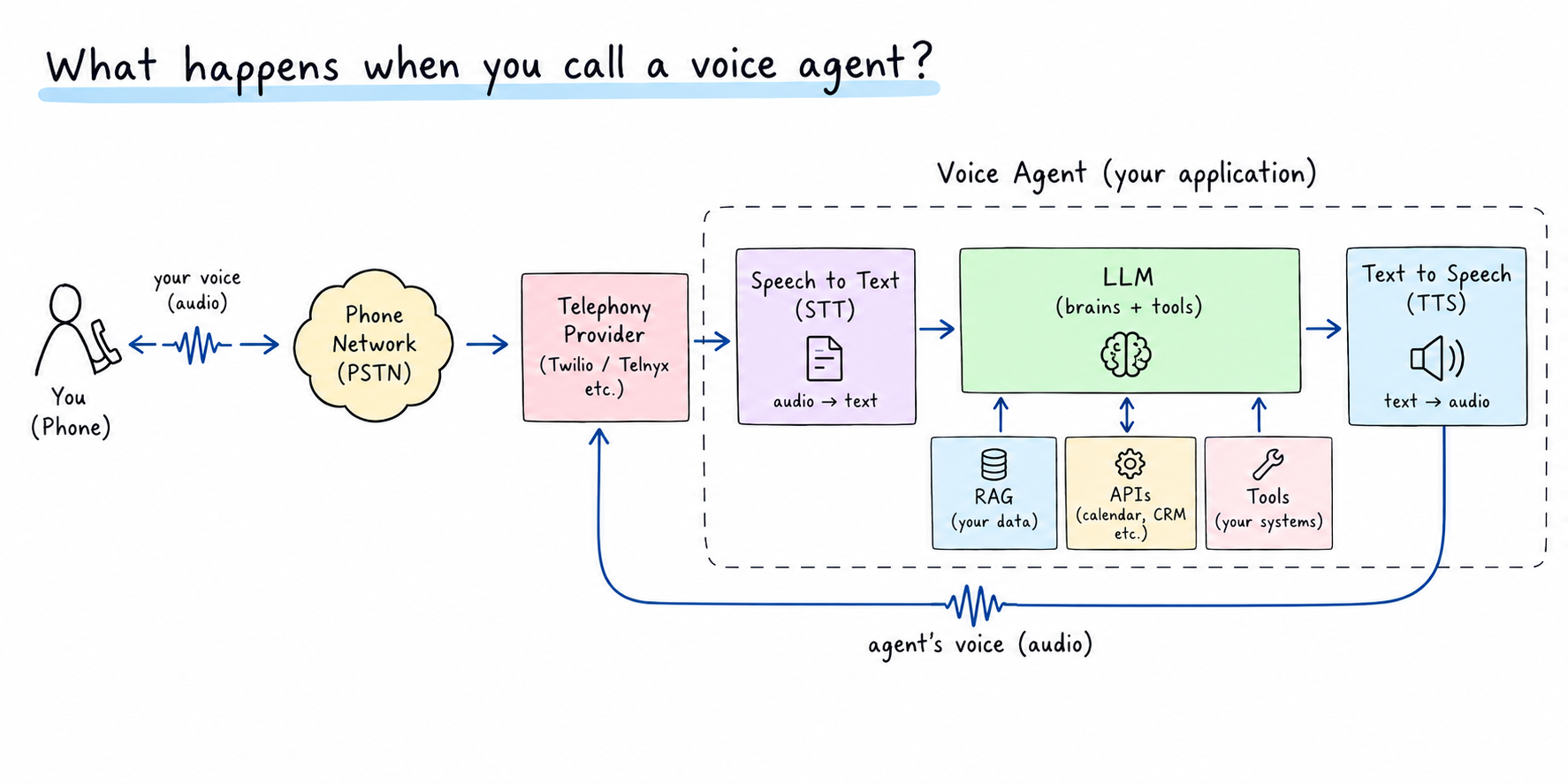 Diagram of a phone call passing through a telephony provider, speech recognition, an LLM with tools, and speech synthesis